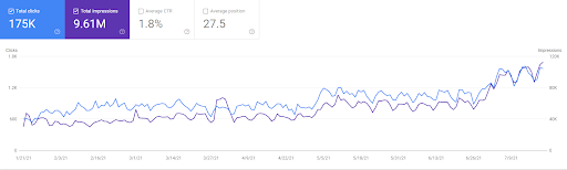 organic search performance change graphic for ForexSuggest.com