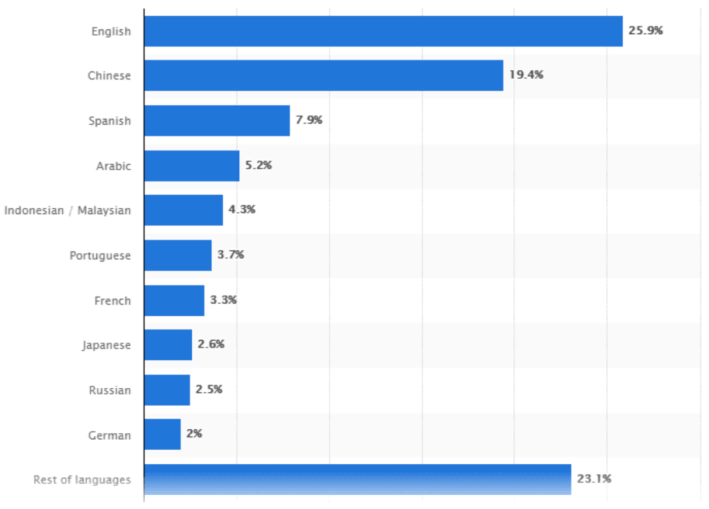 Statista Language Usage statistics for web users