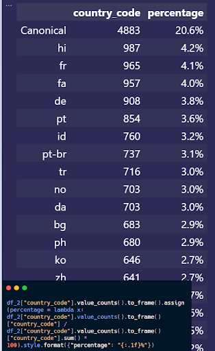 URL Count for the Canonical English Version