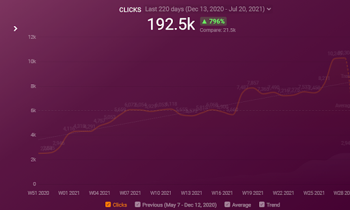 Last 220 Days Comparison of ForexSuggest.com