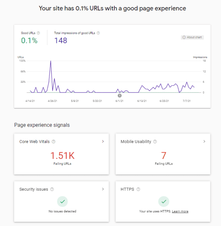 Page Experience report of the ForexSuggest.com