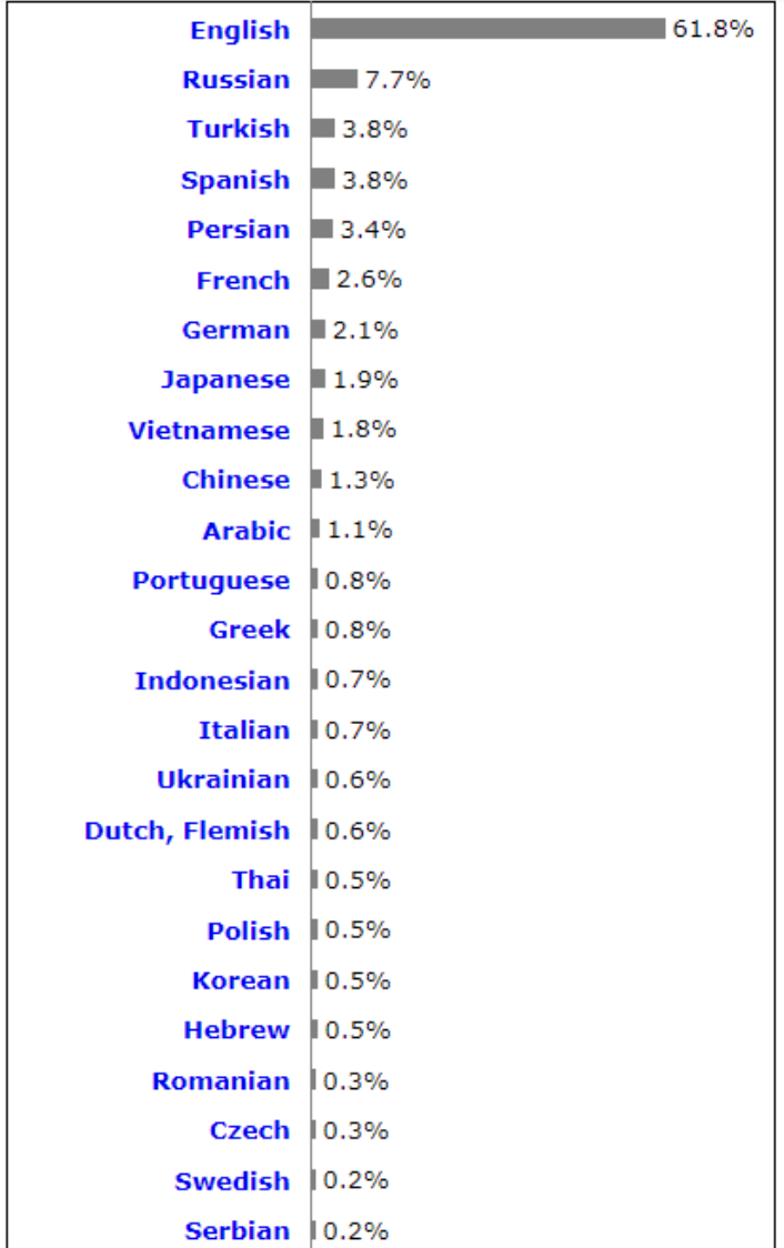 language distribution for content on the web