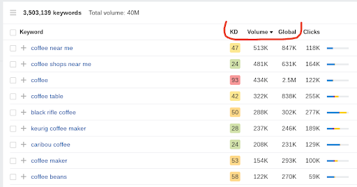 Keyword difficulty and Volume