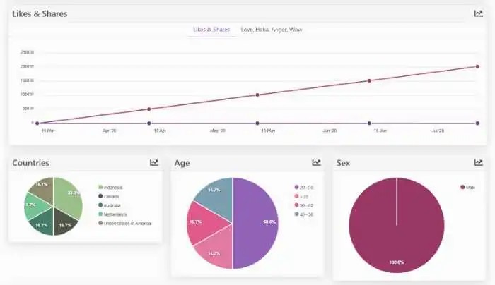 rendimiento de anuncios e información en dropispy