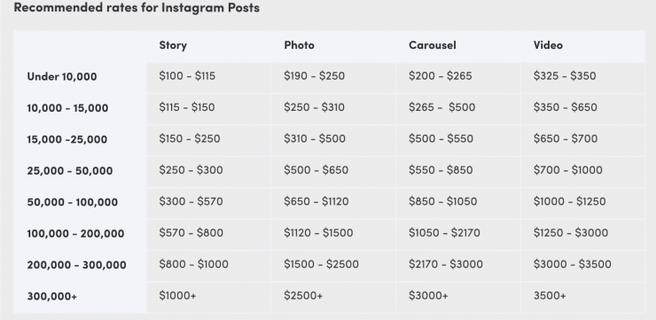 Instagram 影響者的建議費率