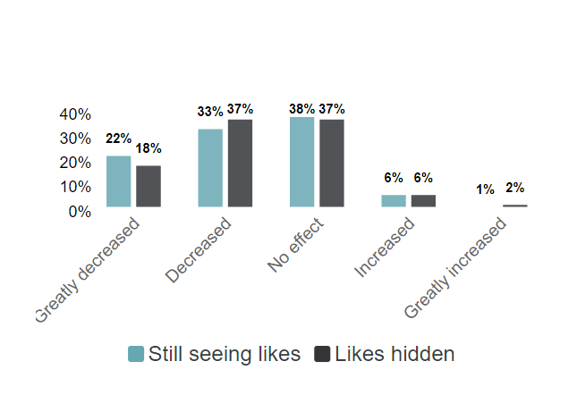 Grafik dari #paid menunjukkan bagaimana pengujian suka tersembunyi di Instagram memengaruhi influencer.