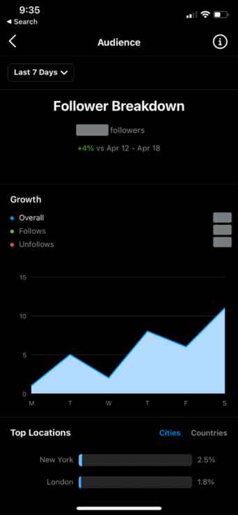 Instagram Insights te ayuda a refinar tu próxima campaña