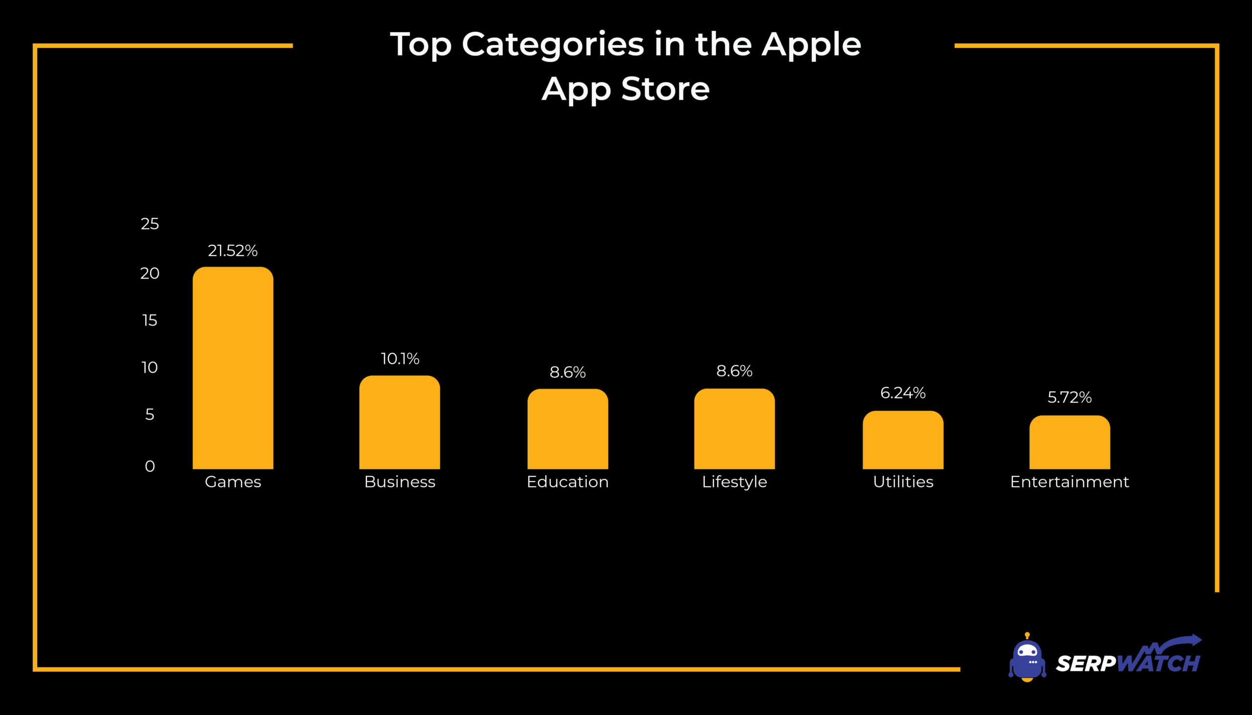 หมวดหมู่ยอดนิยม App Store