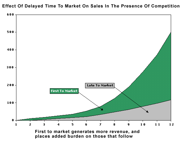 velocidade para efeito de mercado