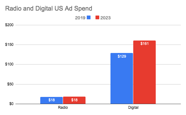 grafico della spesa pubblicitaria delle stazioni radio e digitali degli Stati Uniti