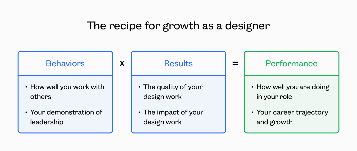 crescere come designer di prodotti nella tua carriera si basano su comportamenti e risultati che producono una forte performance