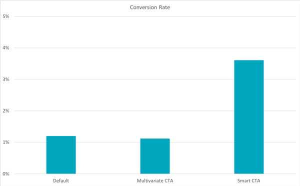 Tasa de conversión por tipos de CTA