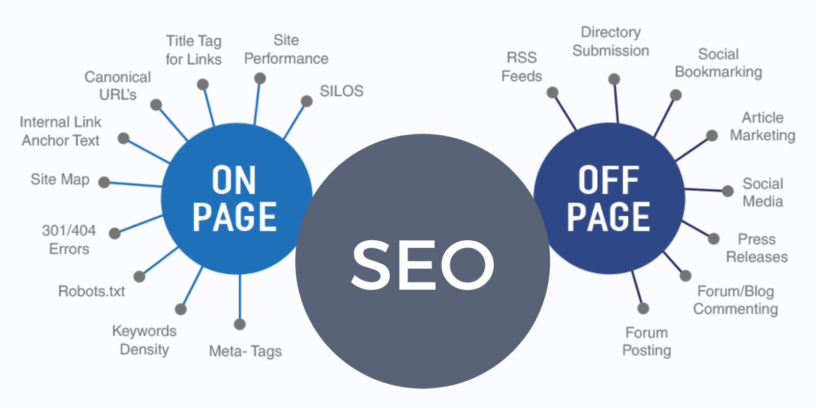 SEOの種類