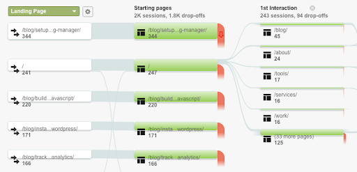 behaviour flow and drop-off points