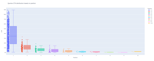 Box plot della curva CTR