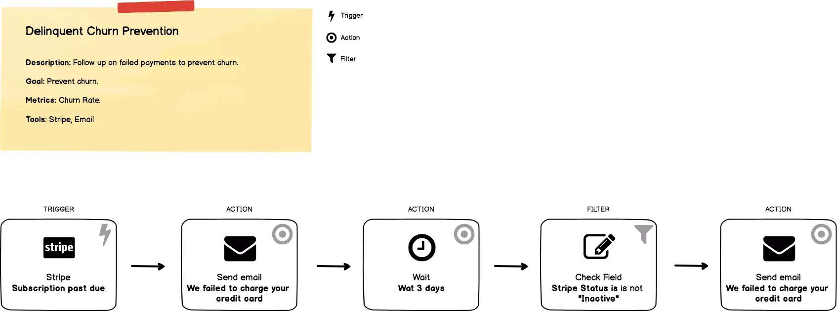 Example marketing automation workflow chart