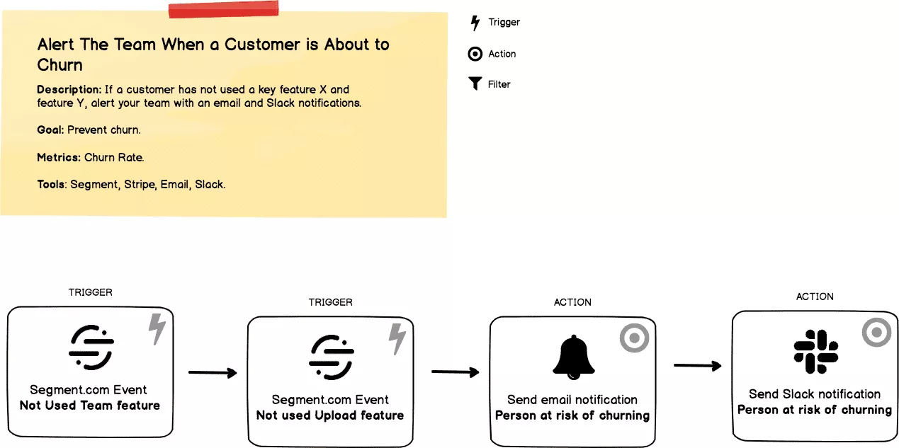 Example marketing automation workflow chart