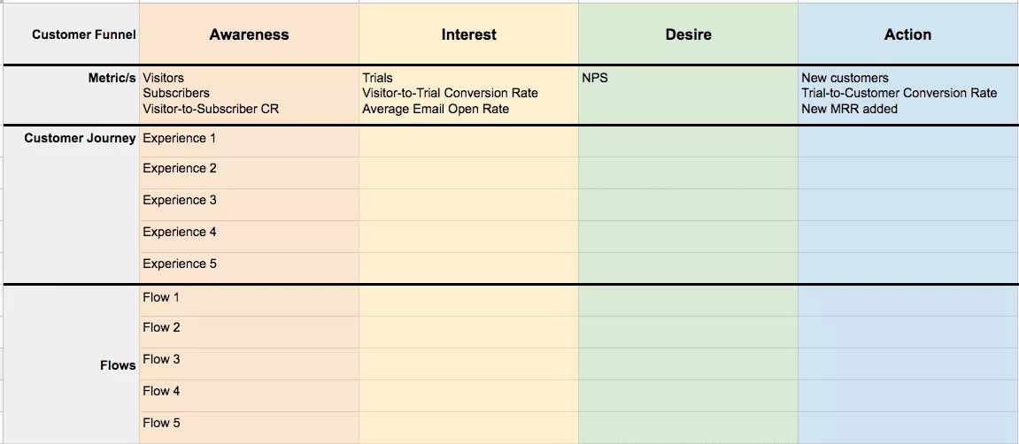 Hoja de trabajo de estrategia de automatización de marketing: paso 2