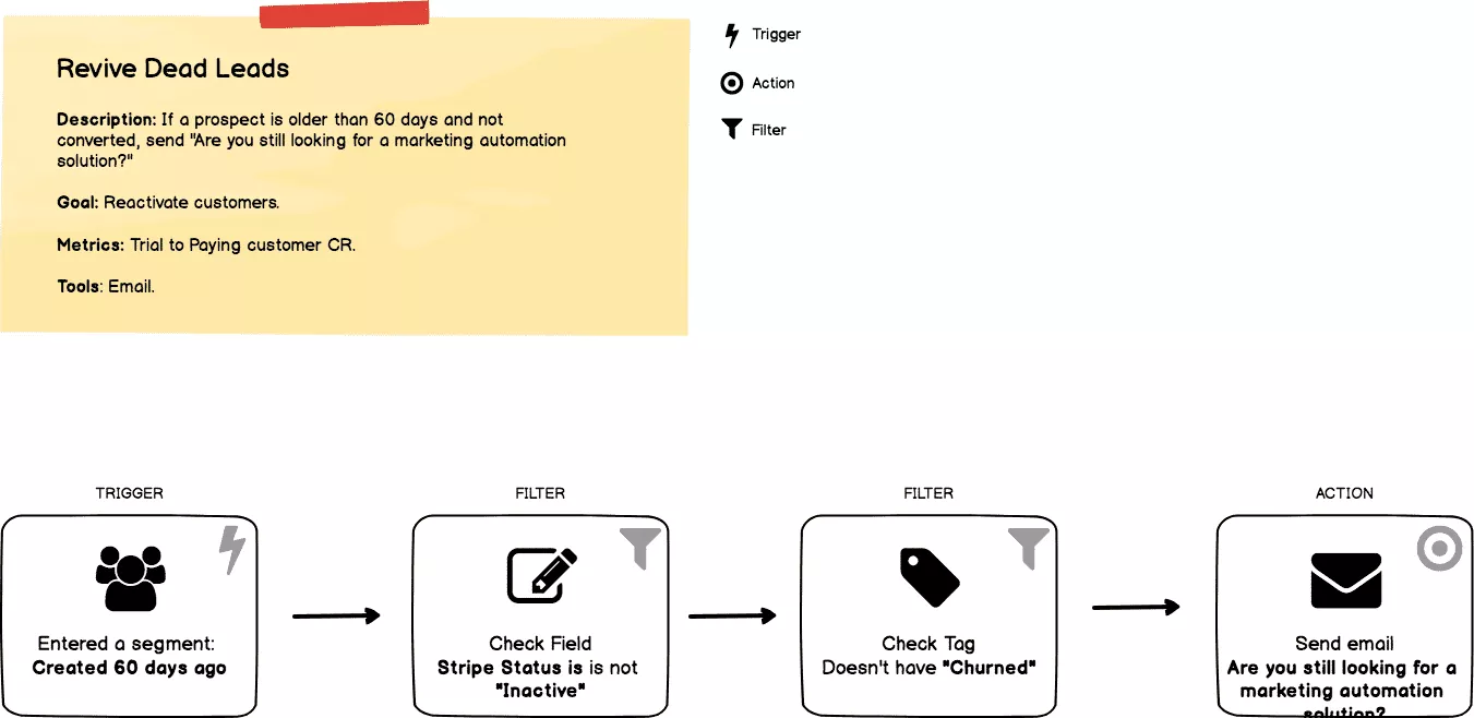 Example marketing automation workflow chart