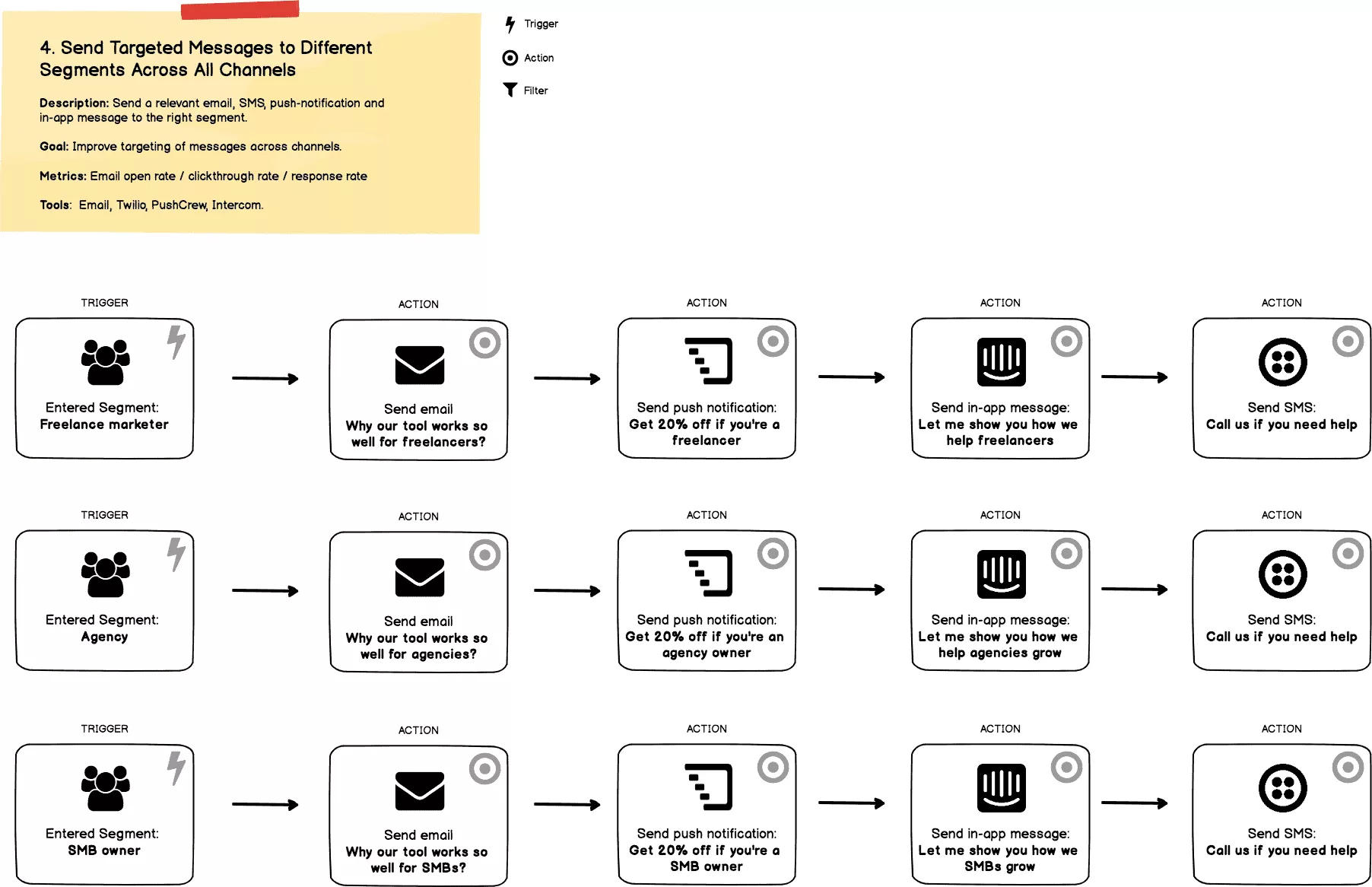 Ejemplo de gráfico de flujo de trabajo de automatización de marketing