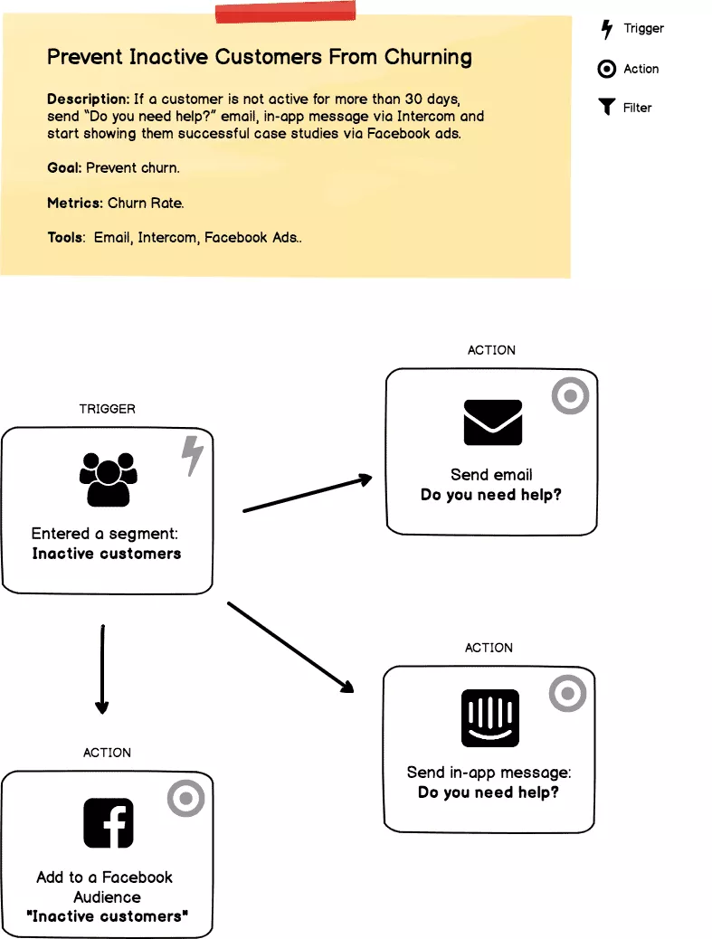 Example marketing automation workflow chart