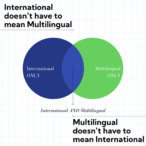 La orientación multilingüe y multinacional son 2 conceptos diferentes, a veces superpuestos, en SEO internacional