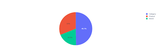 distribuzione di query senza marchio