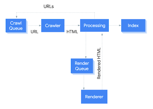 Processo de rastreamento do Googlebot