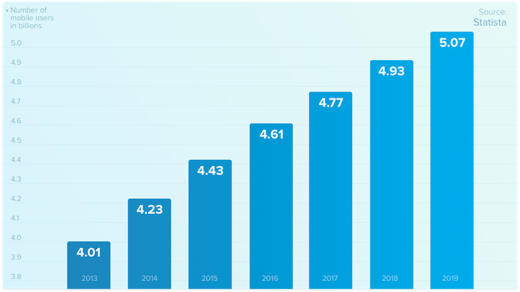 évolution des utilisateurs mobiles