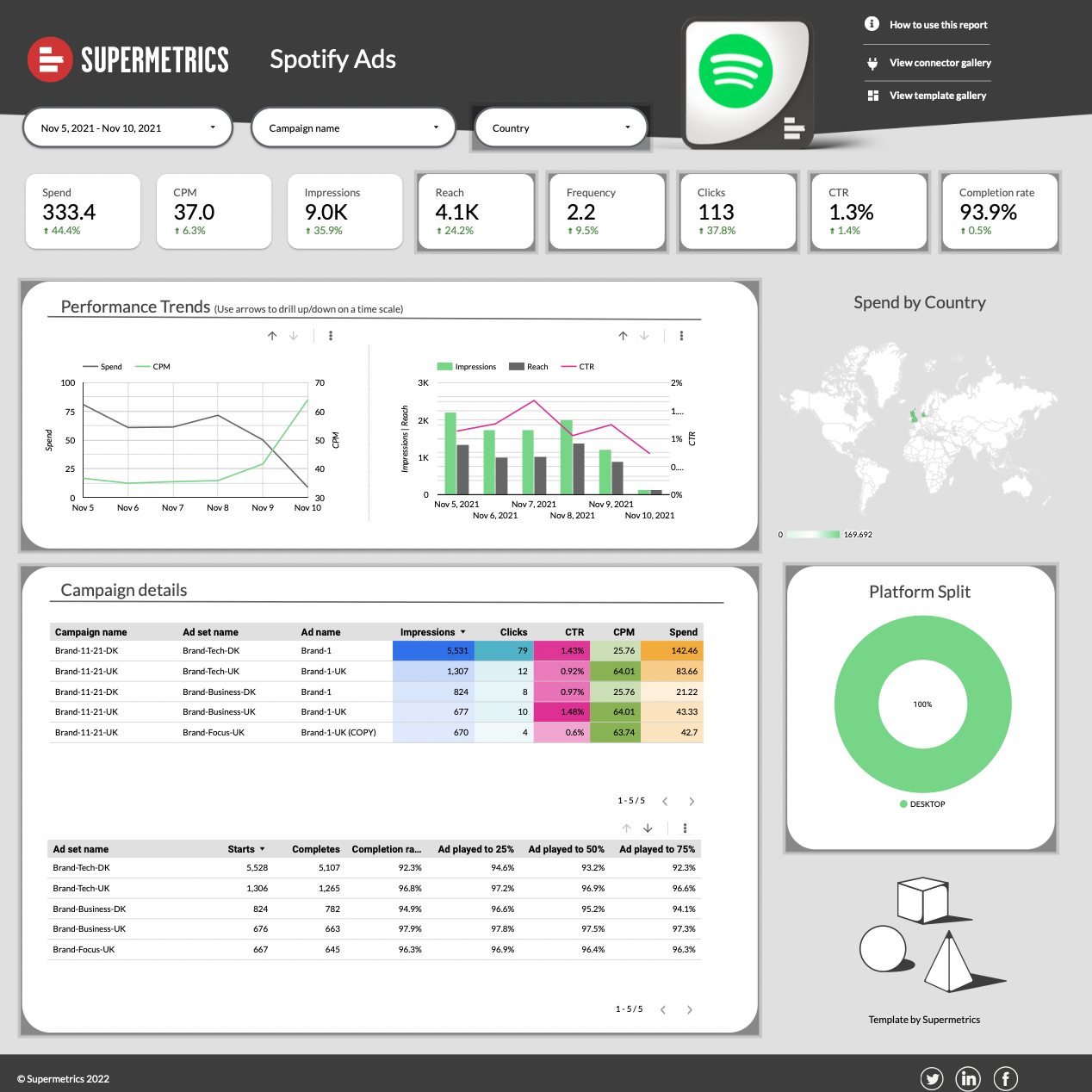 Try out our free Spotify Ads Data Studio template.