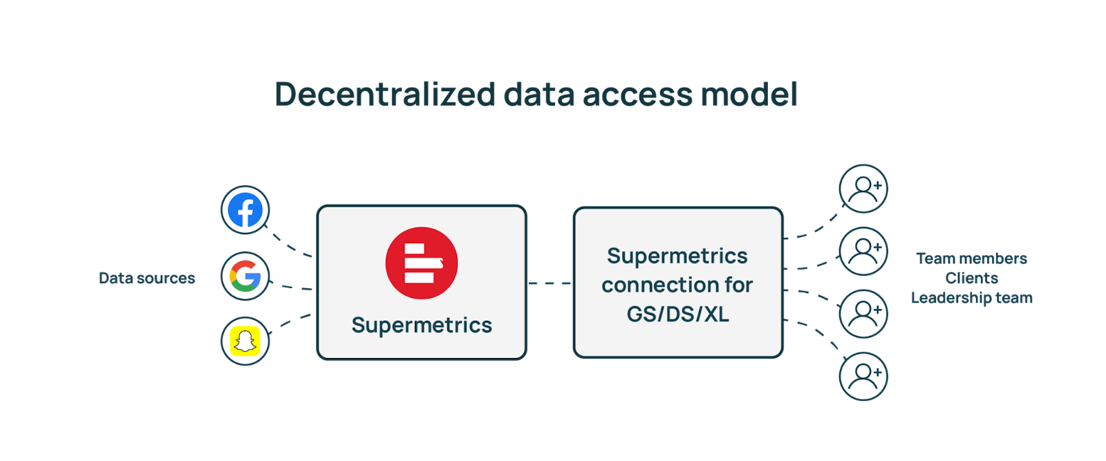 decentralized data access model