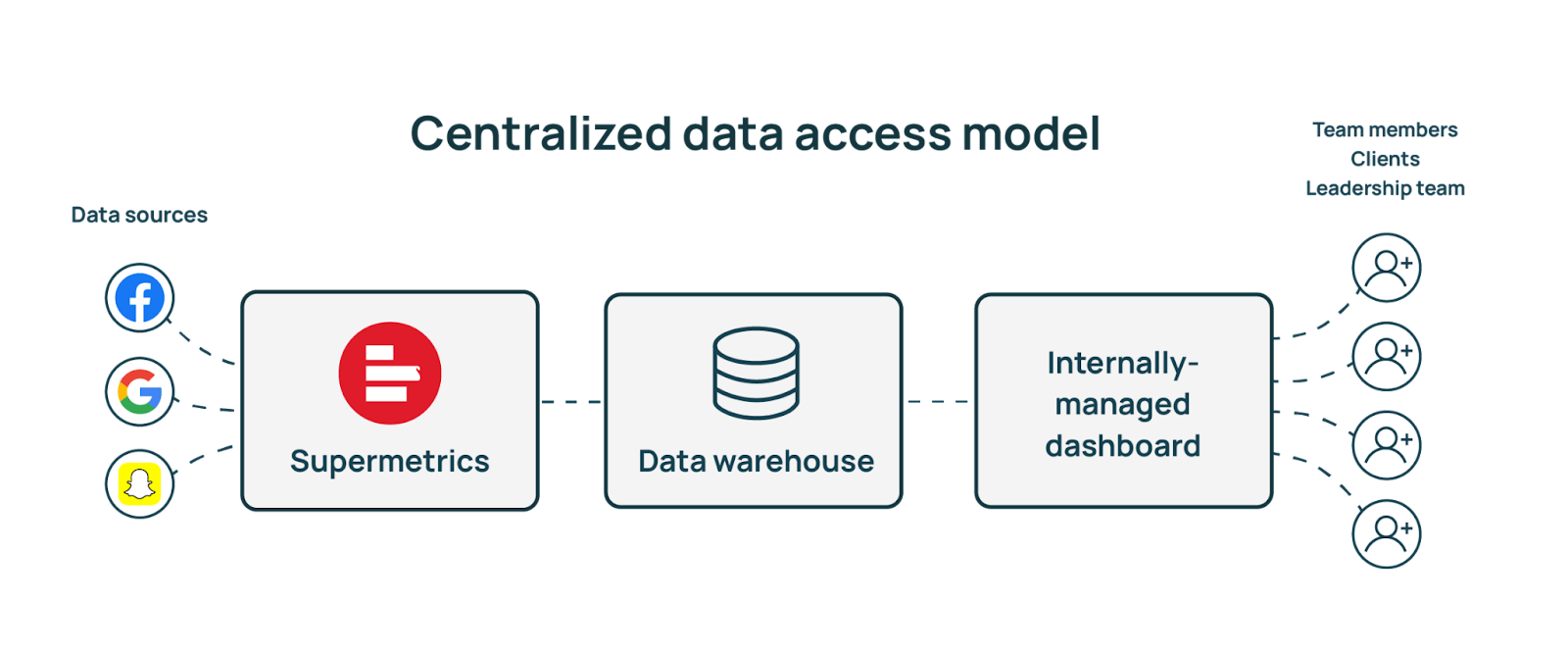 centralized data access model