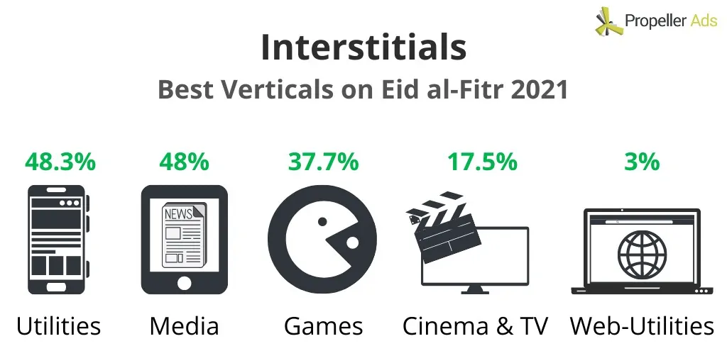 PropellerAds - Interstisial Vertikal pada Idul Fitri 22