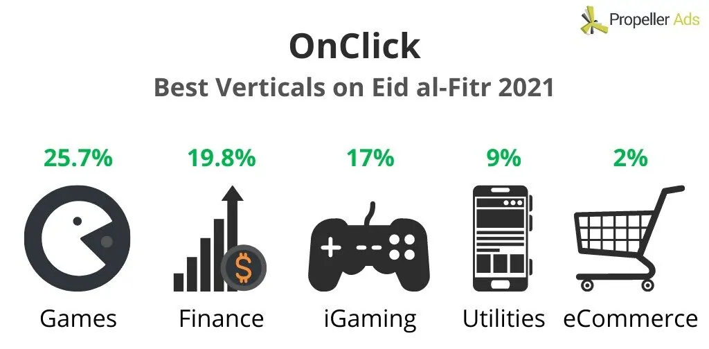 PropellerAds - Vertikal OnClick Teratas Idul Fitri