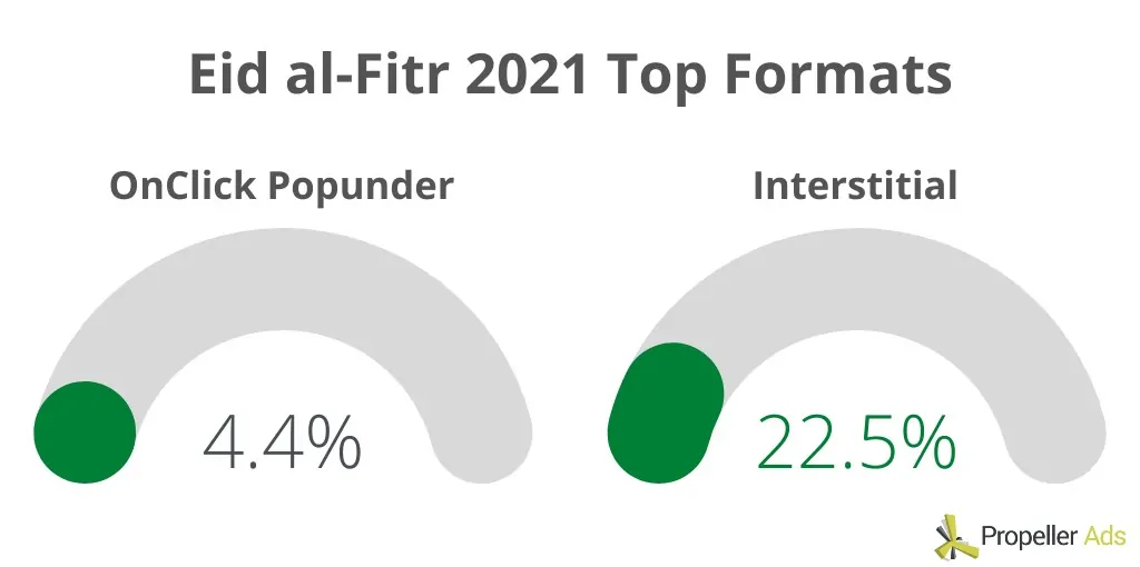 PropellerAds - Format Teratas Idul Fitri