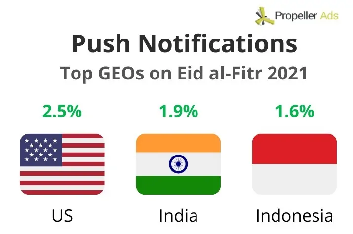 PropellerAds - Idul Fitri Top Push GEOs