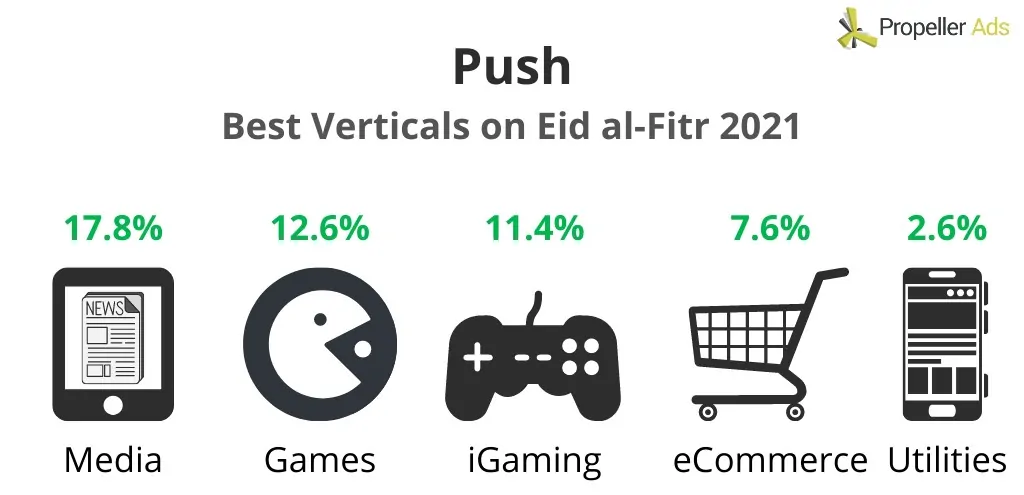 PropellerAds - Idul Fitri Push Top Verticals