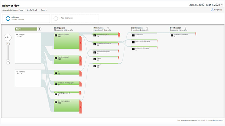 Google Analytics-Verhaltensbericht