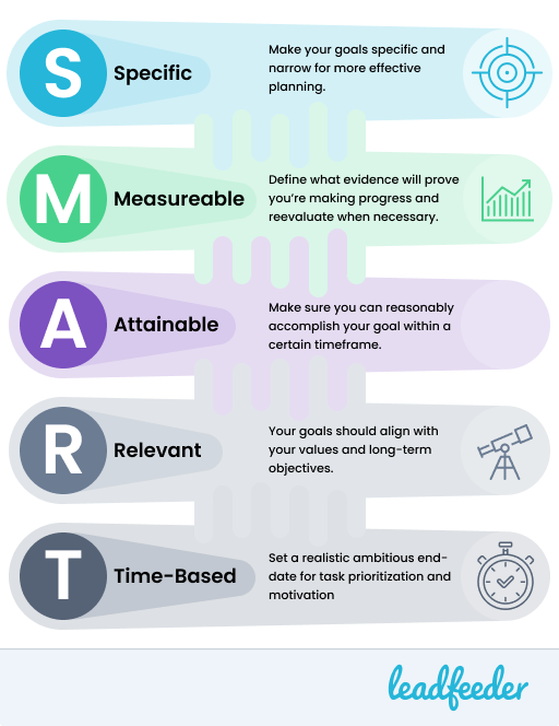 Leitfaden für SMARTe Ziele von Leadfeeder