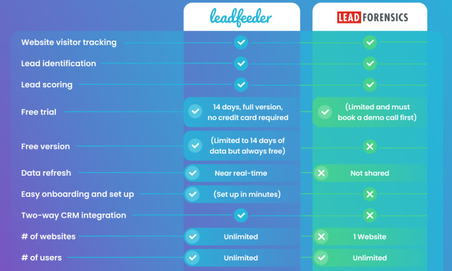 Vergleichstabelle Leadfeeder vs. Lead Forensics