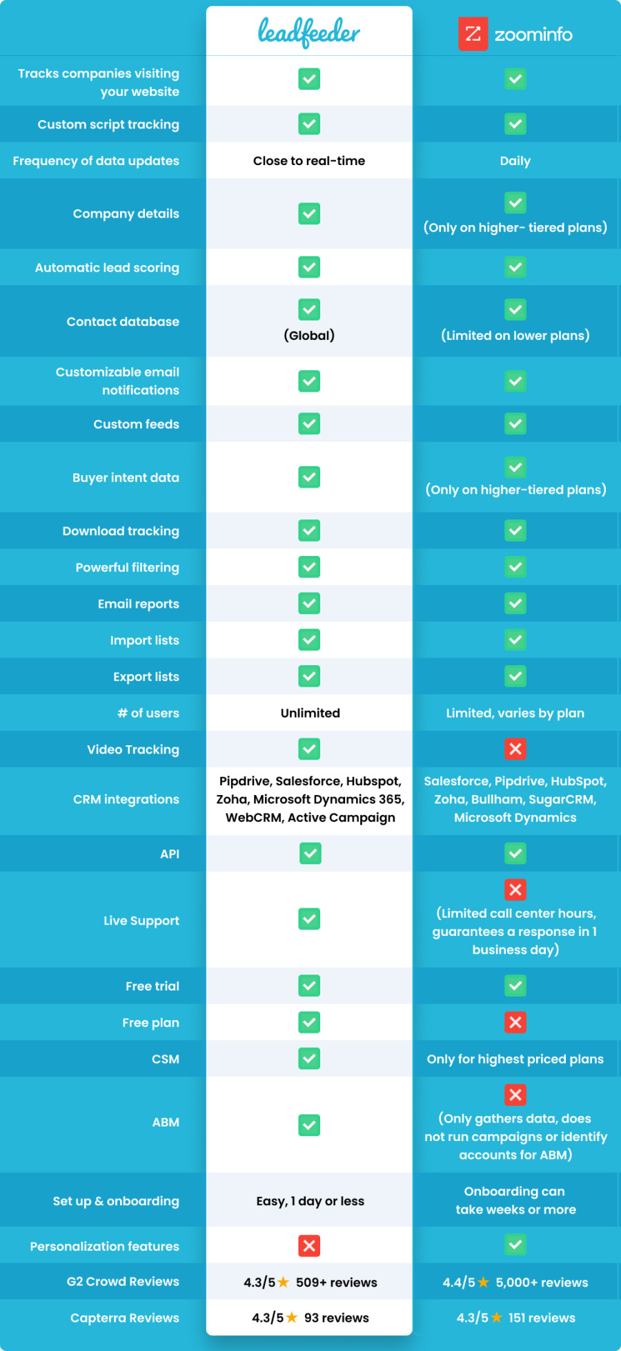 Cuadro comparativo Leadfeeder vs ZoomInfo