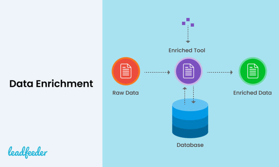 Estrategias de enriquecimiento de datos de Leadfeeder