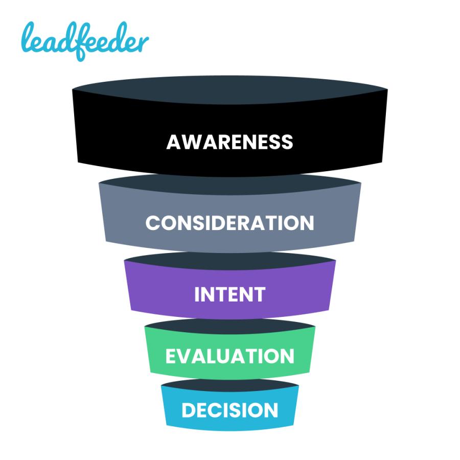 Leadfeeder-Marketing-Funnel von der Bekanntheit bis zur Entscheidung