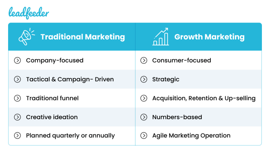 Unterschiede zwischen Wachstumsmarketing und traditionellem Marketing