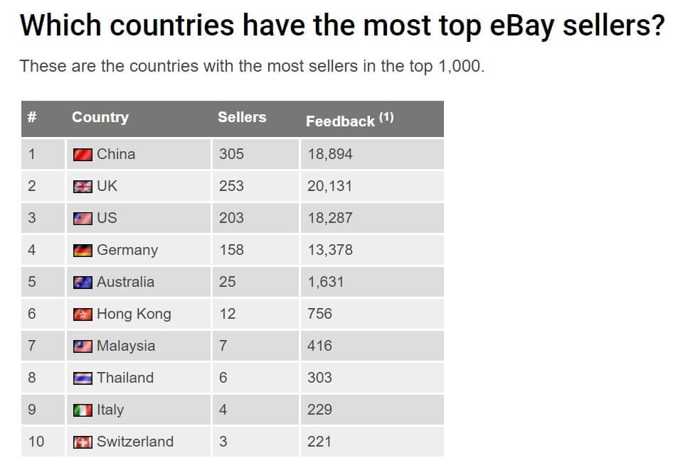 Najlepsi sprzedawcy według krajów w serwisie eBay