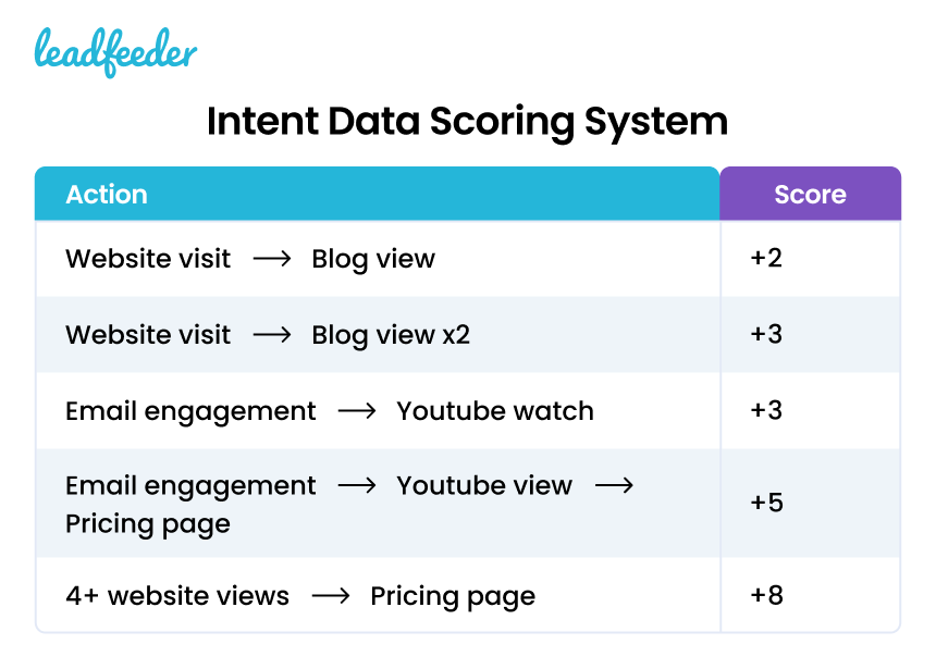 Diagramm des Intent-Datenbewertungssystems