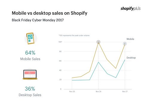 мобильные и настольные продажи на Shopify