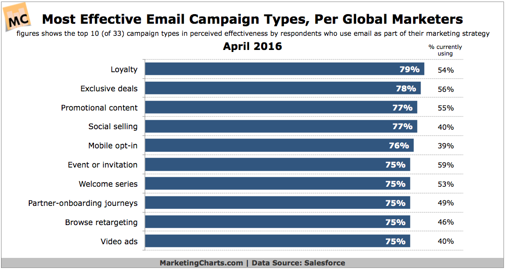 Statistiken zu E-Mail-Marketingkampagnen