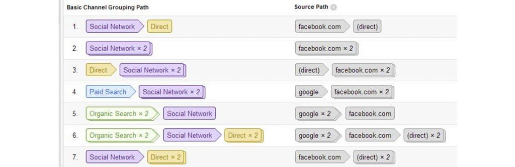 Atrybucja Google Analytics eCommerce