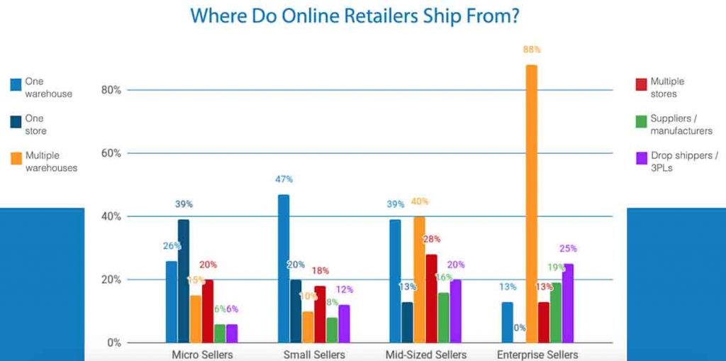 Von wo aus versenden E-Commerce-Unternehmen?